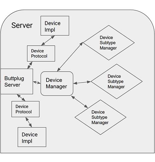 Buttplug Server Architecture Diagram